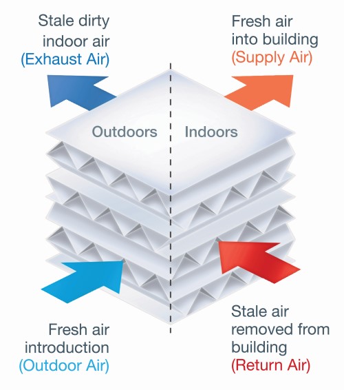 Crossflow heat exchanger – energy exchange without mixing air streams