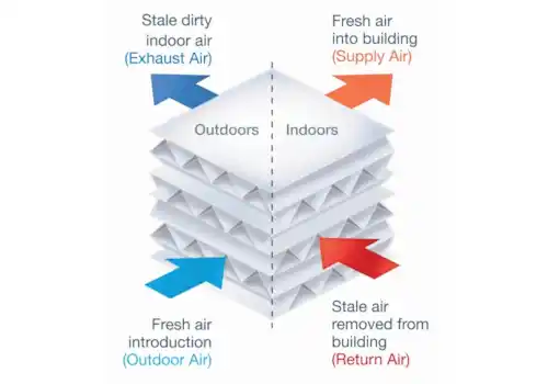 Crossflow heat exchanger – energy exchange without mixing air streams Crossflow heat exchanger – energy exchange without mixing air streams