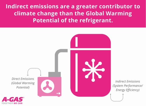 Experts agree that indirect emissions from electrical consumption are a more significant contributor to climate change over the equipment’s lifetime than refrigerant leaks
