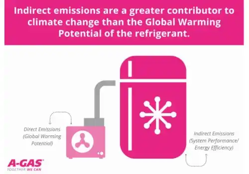 Experts agree that indirect emissions from electrical consumption are a more significant contributor to climate change over the equipment’s lifetime than refrigerant leaks Experts agree that indirect emissions from electrical consumption are a more significant contributor to climate change over the equipment’s lifetime than refrigerant leaks