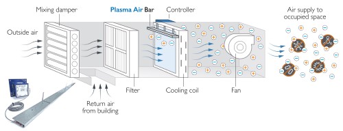 Active in the space - Bipolar ionisation installed within an air handling unit, reducing airborne pathogen risk and improving IAQ