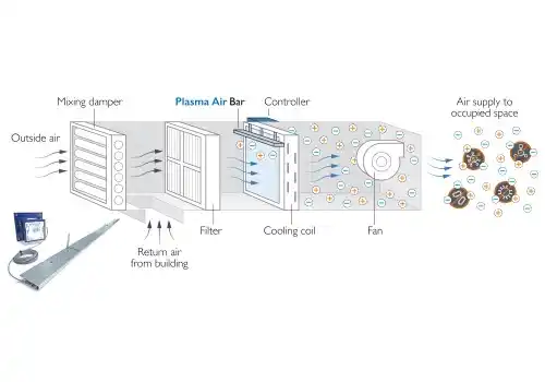 Active in the space - Bipolar ionisation installed within an air handling unit, reducing airborne pathogen risk and improving IAQ Active in the space - Bipolar ionisation installed within an air handling unit, reducing airborne pathogen risk and improving IAQ