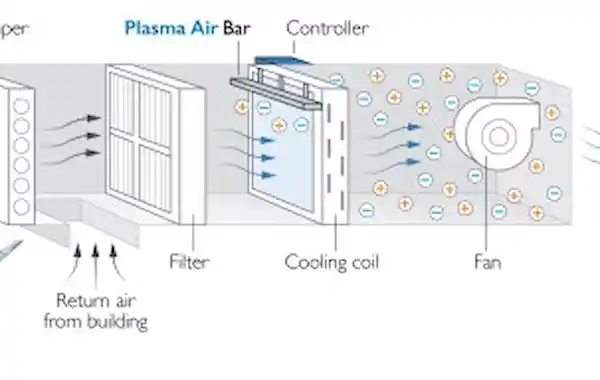 Active in the space - Bipolar ionisation installed within an air handling unit, reducing airborne pathogen risk and improving IAQ Active in the space - Bipolar ionisation installed within an air handling unit, reducing airborne pathogen risk and improving IAQ