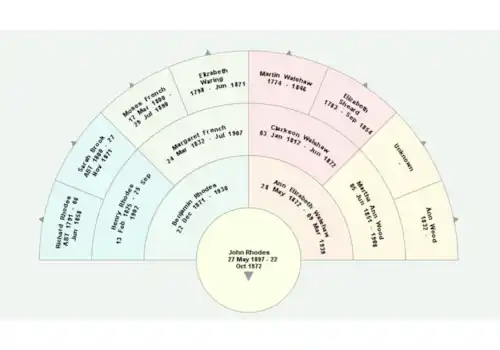TreeView is Windows and Mac compatible and designed for UK family historians - this is the fan chart view TreeView is Windows and Mac compatible and designed for UK family historians - this is the fan chart view