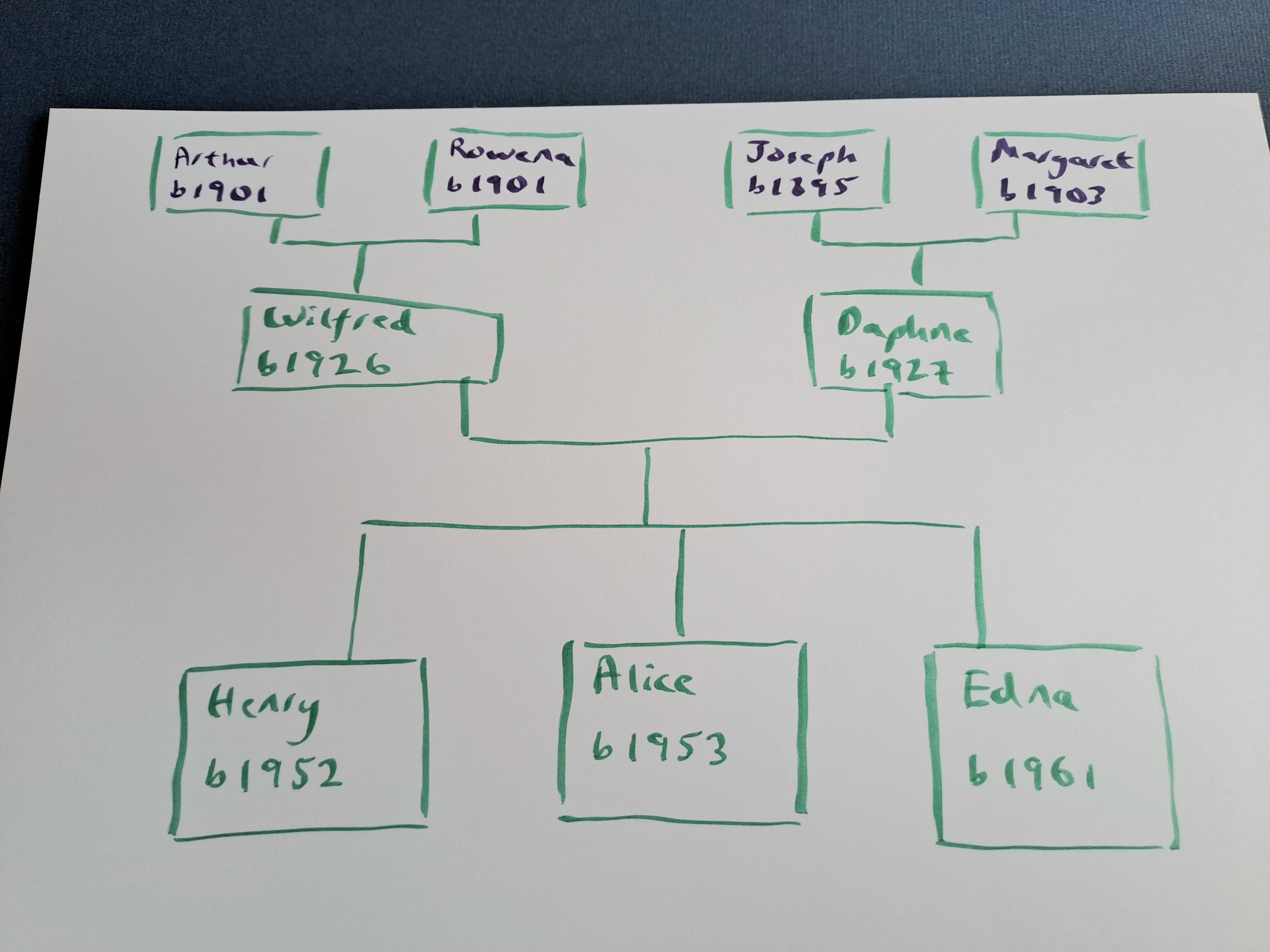 Make a simple family tree chart with pen and paper using our simple guide step 4